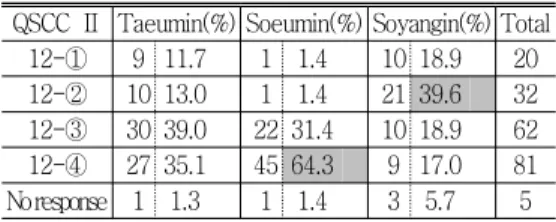 Table 5. Response to the New Questionnaire No.4 No.4 Taeumin(%) Soeumin(%) Soyangin(%) Total 4-① 20 19.0 2 4.5 22 44.0 44 4-② 15 14.3 3 6.8 12 24.0 30 4-③ 29 27.6 11 25.0 7 14.0 47 4-④ 34 32.4 26 59.1 8 16.0 68 No response 7 6.7 2 4.5 1 2.0 10 (2) QSCC Ⅱ N