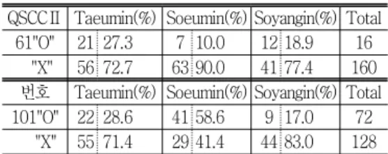 Table 6. Response to the QSCC Ⅱ No.61, 101 21 QSCCⅡ Taeumin(%) Soeumin(%) Soyangin(%) Total