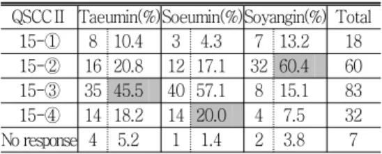 Table 10. Response to the QSCC Ⅱ No.15 21 QSCCⅡ Taeumin(%)Soeumin(%)Soyangin(%) Total 15-① 8 10.4 3 4.3 7 13.2 18 15-② 16 20.8 12 17.1 32 60.4 60 15-③ 35 45.5 40 57.1 8 15.1 83 15-④ 14 18.2 14 20.0 4 7.5 32 No response 4 5.2 1 1.4 2 3.8 7
