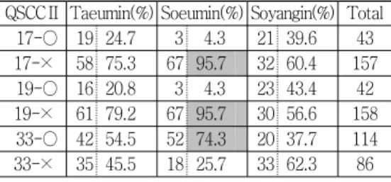 Table 12. Response to the QSCC Ⅱ No.17, 19, 33 21 QSCCⅡ Taeumin(%) Soeumin(%) Soyangin(%) Total