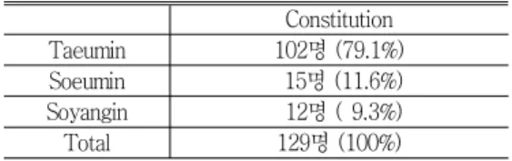 Table 1. The Distribution by Constitution