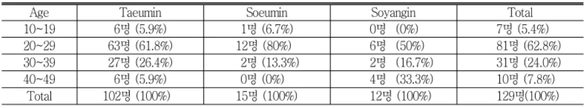 Table 3. Percent Body Fat Distribution