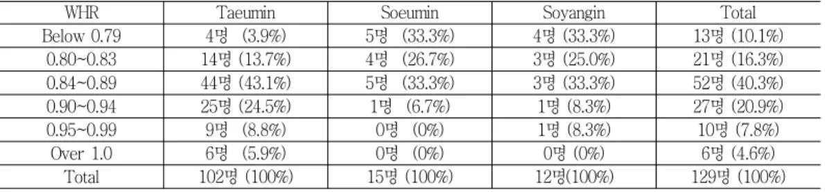 Table 5. Obesity type of ConstitutionTable 4. Distribution of WHR
