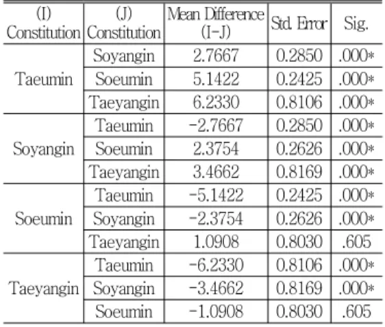 Table 6. Multiple Comparison of No. ② ⑤ ⑬ ⑭ ⑮ , , , ,No.Taeumin(N=175)Soyangin(N=136)Soeumin(N=267)Tayangin(N=10)Total(N=588) p-value① 69(39.4) 45(33.3) 79(29.6) 2(20.0) 195(33.2) 0.144② 53(30.3) 30(22.2) 37(13.9) 1(10.0) 121(20.6) 0.000*③ 64(36.6) 58(43.0