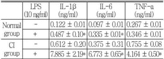 Table 1. Effect of LPS on the Cytokine Production from PBMCs of CI patients Group or Normal Group.