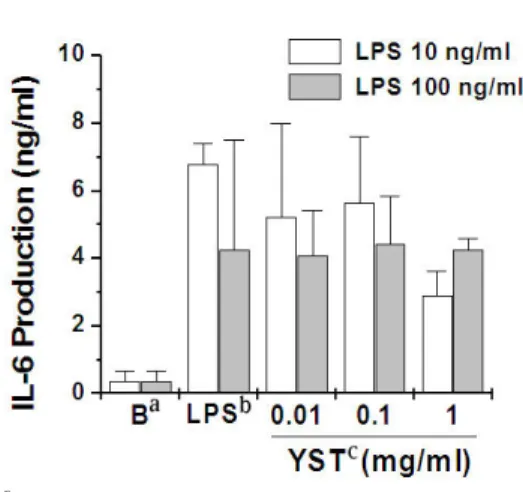 Fig. 2. Effect of YST on LPS -induced IL-1β production