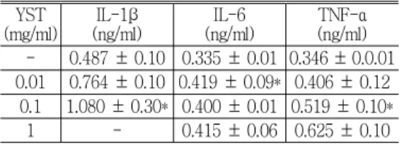 Table 2. Effect of YST on the LPS-Induced cytokine Production from PBMCs of Normal Group.