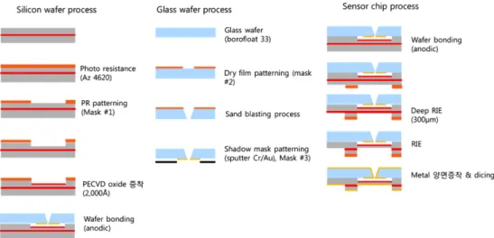 Fig. 2. Process flow of single capacitive differential  압력 센서