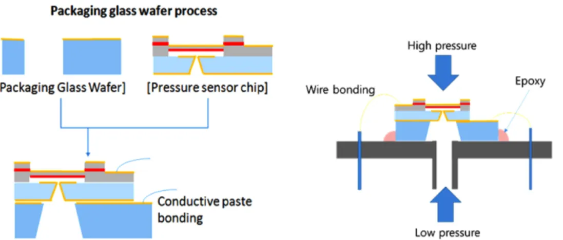 Fig. 4는 본 연구에서 개발한 Single capacitive differential
