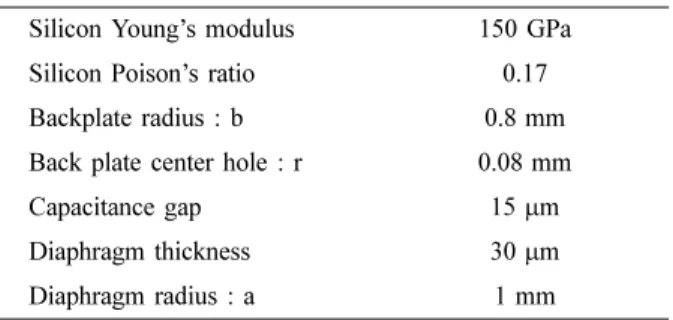 Fig. 6. Design rule of single capacitive differential 압력 센서 (P: 인 가된 압력, a: 다이아프램 반경, b: 전극의 반경, r: 다이아프