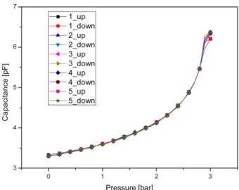 Fig. 10. Capacitance changes as pressure difference after proof pressure (10 bar, 12hours).