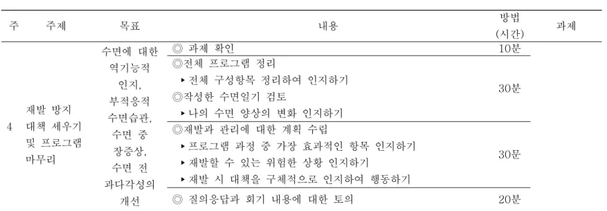 표  3.  (계속) 주 주제 목표 내용 방법 (시간) 과제 4 재발  방지  대책  세우기  및  프로그램  마무리  수면에  대한 역기능적 인지, 부적응적 수면습관, 수면  중 장증상,  수면  전  과다각성의  개선  ◎  과제  확인 10분◎전체  프로그램  정리▸전체  구성항목  정리하여  인지하기◎작성한  수면일기  검토 ▸나의  수면  양상의  변화  인지하기30분◎재발과  관리에  대한  계획  수립             ▸프로그램  과정 