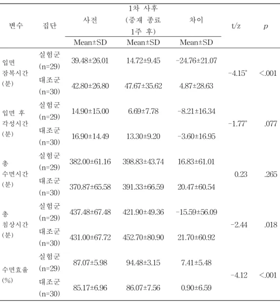 표 7. 실험군과 대조군의 프로그램 전후 수면 양상 차이값 비교 (N=59) 변수 집단 사전 1차 사후 (중재 종료 1주 후) 차이 t/z p