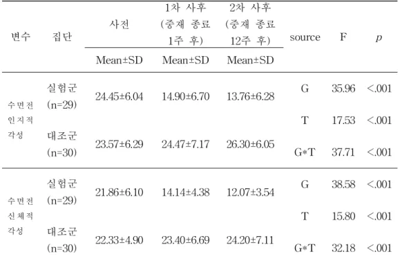 표 8. 실험군과 대조군의 시간경과에 따른 수면 전 각성 차이값 비교 (N=59) 변수 집단 사전 1차 사후 (중재 종료 1주 후) 2차 사후 (중재 종료12주 후) source F p Mean±SD Mean±SD Mean±SD