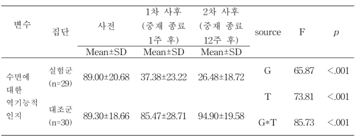 표 10. 실험군과 대조군의 시간경과에 따른 수면에 대한 역기능적 인지 차이 값 비교 (N=59) 변수 집단 사전 1차 사후 (중재 종료 1주 후) 2차 사후 (중재 종료12주 후) source F p Mean±SD Mean±SD Mean±SD