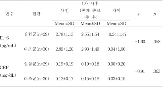 표 12. 실험군과 대조군의 프로그램 전후 염증 반응 차이값 비교 (N=59) 변수 집단 사전 1차 사후 (중재 종료 1주 후) 차이 z p