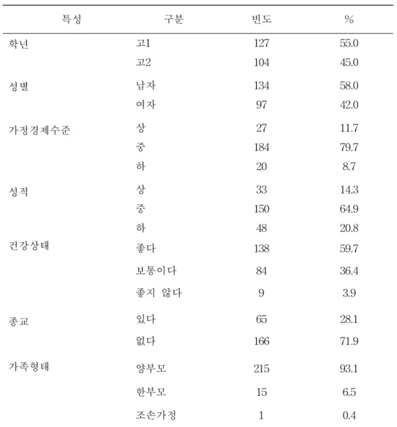 표 1. 연구대상자의 일반적 특성 (N=231) 　특성 구분 빈도 % 학년 고1 127 55.0 고2 104 45.0 성별 남자 134 58.0 여자 97 42.0 가정경제수준 상 27 11.7 중 184 79.7 하 20 8.7 성적 상 33 14.3 중 150 64.9 하 48 20.8 건강상태 좋다 138 59.7 보통이다 84 36.4 좋지 않다 9 3.9 종교 있다 65 28.1 없다 166 71.9 가족형태 양부모 215 93.1 한부모 15 