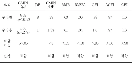 표 5. 낙관성 적합도 지수