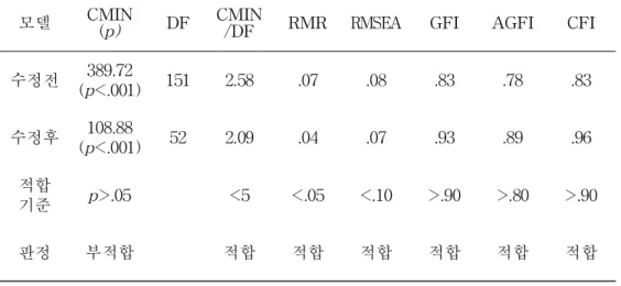표 6. 부모 양육태도 적합도 지수