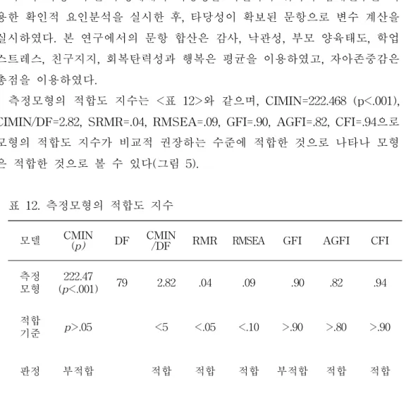 표 12. 측정모형의 적합도 지수