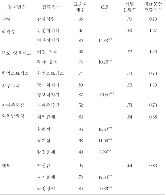 표 13. 측정모형의 신뢰성과 타당성 (N=231) 잠재변수　 관측변수 표준화 계수 C.R. 개념 신뢰도 평균분산추출지수 감사 감사성향 .68 　 .70 0.70 낙관성 긍정적기대 .97 　 .90 1.27 비관적기대 .80 14.33 *** 　 　 부모 양육태도 애정-적대 .95 　 .92 1.23 자율-통제 .74 10.25 *** 　 　 학업스트레스 학업스트레스 .74 　 .73 0.73 친구지지 정서적지지 .89 　 .93 1.20 정보적지지 .8