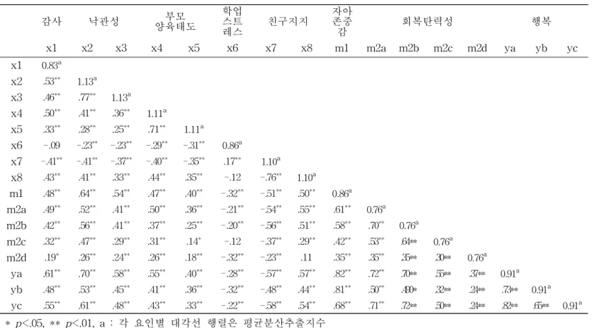 표 14. 주요 변수 간 상관관계 및 평균분산 추출지수 　 감사 낙관성 부모 양육태도 학업스트 레스 친구지지 자아존중감 회복탄력성 행복 x1 x2 x3 x4 x5 x6 x7 x8 m1 m2a m2b m2c m2d ya yb yc x1 0.83 a 　 　 　 　 　 　 　 　 　 　 　 　 　 　 　 x2 .53 ** 1.13 a 　 　 　 　 　 　 　 　 　 　 　 　 　 　 x3 .46 ** .77 ** 1.13 a 　 　 　 　 　 　 　 　 　 　