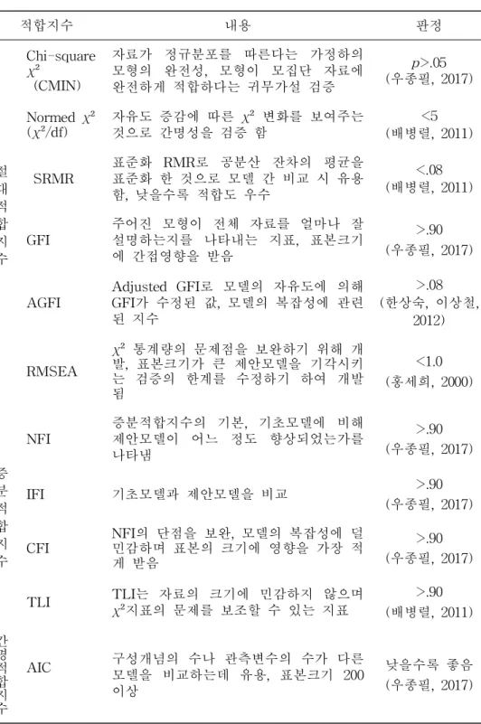 표 15. 적합도 지수 근거 적합지수 내용 판정 절 대 적 합 지 수 Chi-squareχ²(CMIN) 자료가 정규분포를 따른다는 가정하의모형의 완전성, 모형이 모집단 자료에완전하게 적합하다는 귀무가설 검증 p>.05 (우종필, 2017)Normed χ²(χ²/df)자유도 증감에 따른 χ² 변화를 보여주는것으로 간명성을 검증 함<5(배병렬, 2011)SRMR표준화 RMR로 공분산 잔차의 평균을표준화 한 것으로 모델 간 비교 시 유용함, 낮을수록