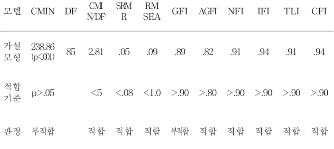 표 16. 가설모형 적합도 모델 CMIN DF CMI N/DF SRMR RM