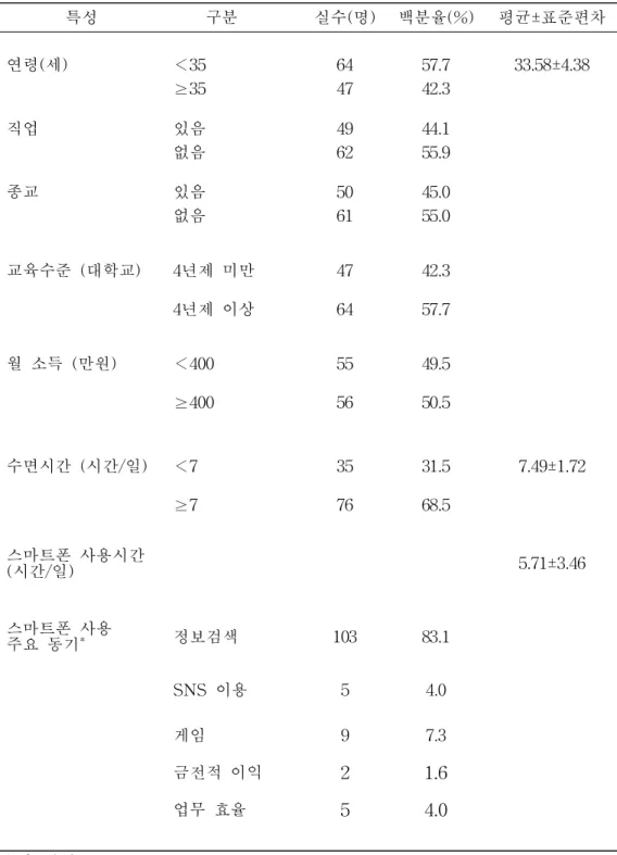 표 1. 대상자의 일반적 특성 (N=111) 특성　 구분 실수(명) 백분율(%) 평균±표준편차 연령(세) ＜35 64 57.7 33.58±4.38 ≥35 47 42.3 직업 있음 49 44.1 없음 62 55.9 종교 있음 50 45.0 없음 61 55.0 교육수준 (대학교) 4년제 미만 47 42.3 　 4년제 이상 　 64 57.7 월 소득 (만원) ＜400 55 49.5 ≥400 56 50.5 수면시간 (시간/일) ＜7 35 31.5 7.49±1.7