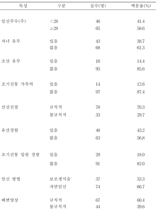 표 2. 대상자의 산과적 특성 (N=111) 특성　 구분　 실수(명) 백분율(%) 임신주수(주) ＜28 46 41.4 ≥28 65 58.6 자녀 유무 있음 43 38.7 없음 68 61.3 조산 유무 있음 16 14.4 없음 95 85.6 조기진통 가족력 있음 14 12.6 없음 97 87.4 산전진찰 규칙적 78 70.3 불규칙적 33 29.7 유산경험 있음 48 43.2 없음 63 56.8 조기진통 입원 경험 있음 20 18.0 없음 91 82.0 임