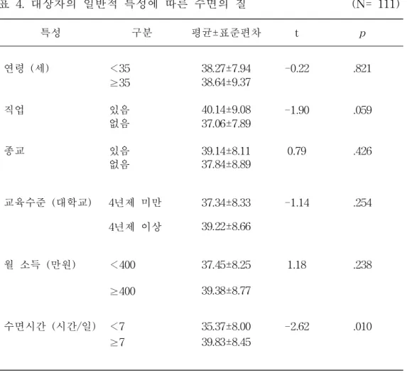 표 4. 대상자의 일반적 특성에 따른 수면의 질 (N= 111) 특성 구분 평균±표준편차 t p 연령 (세) ＜35 38.27±7.94 -0.22 .821 ≥35 38.64±9.37 직업 있음 40.14±9.08 -1.90 .059 없음 37.06±7.89 종교 있음 39.14±8.11 0.79 .426 없음 37.84±8.89 교육수준 (대학교) 4년제 미만 37.34±8.33 -1.14 .254 　 4년제 이상 39.22±8.66 월 소득 (만원) ＜