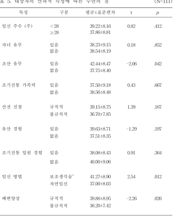 표 5. 대상자의 산과적 특성에 따른 수면의 질 (N=111) 특성 구분 평균±표준편차 t p 임신 주수 (주) ＜28 39.22±8.16 0.82 .412 ≥28 37.86±8.81 자녀 유무 있음 38.23±9.15 0.18 .852 없음 38.54±8.19 조산 유무 있음 42.44±8.47 -2.06 .042 없음 37.75±8.40 조기진통 가족력 있음 37.50±9.18 0.43 .667 없음 38.56±8.48 산전 진찰 규칙적 39.15±8