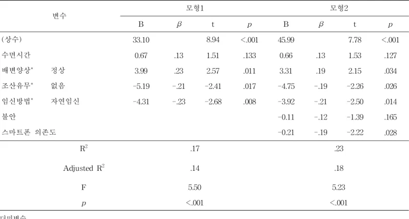 표 7. 대상자의 수면의 질에 영향을 미치는 영향 요인 (N= 111) 변수 모형1 모형2 B β t p B β t p (상수) 33.10 　 8.94 <.001 45.99 　 7.78 <.001 수면시간 0.67 .13 1.51 .133 0.66 .13 1.53 .127 배변양상 * 정상 3.99 .23 2.57 .011 3.31 .19 2.15 .034 조산유무 * 없음 -5.19 -.21 -2.41 .017 -4.75 -.19 -2.26 