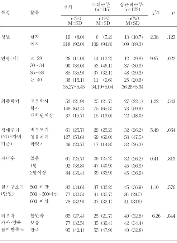 표 1. 대상자의 일반적 특성 (N=237) 특성　 분류 전체 교대근무 (n=115) 상근직근무(n=122) χ²/t p n(%) M±SD n(%) M±SD n(%) M±SD 성별 남자 19 (8.0) 6 (5.2) 13 (10.7) 2.38 .123 여자 218 (92.0) 109 (94.8) 109 (89.3) 연령(세) ≤ 29 26 (11.0) 14 (12.2) 12 (9.8) 9.67 .022 30∼34 90 (38.0) 53 (46.1) 37 