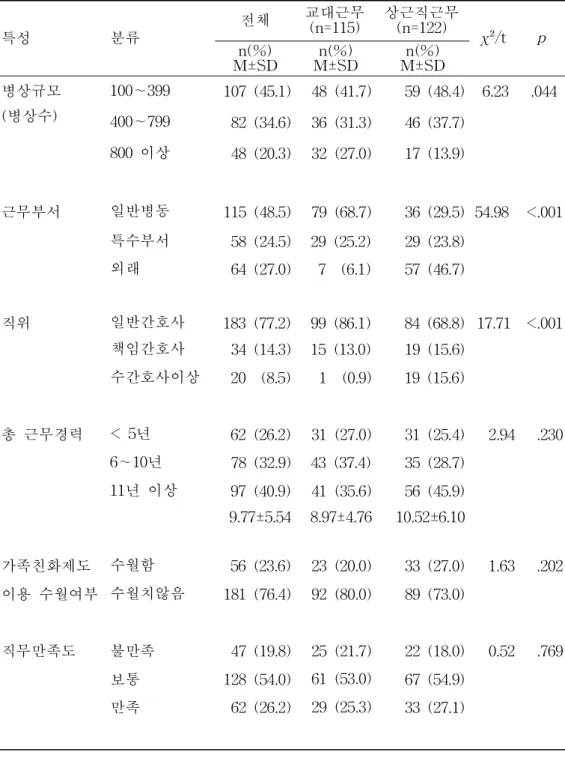 표 2. 대상자의 근무관련 특성 (N=237) 특성　 분류 전체 교대근무(n=115) 상근직근무(n=122) χ²/t p n(%) M±SD M±SDn(%) M±SDn(%) 병상규모 100∼399 107 (45.1) 48 (41.7) 59 (48.4) 6.23 .044 (병상수) 400∼799 82 (34.6) 36 (31.3) 46 (37.7) 800 이상 48 (20.3) 32 (27.0) 17 (13.9) 근무부서 일반병동 115 (48.5) 79 (