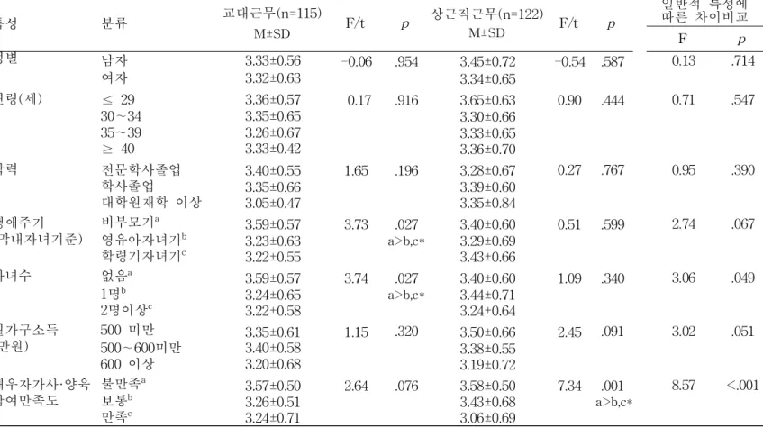 표 4. 대상자의 일반적 특성에 따른 이직의도 비교 (N=237) 특성　 분류 교대근무(n=115) M±SD F/t p 상근직근무(n=122)M±SD F/t p 일반적 특성에따른 차이비교 F p 성별 남자 3.33±0.56 -0.06 .954 3.45±0.72 -0.54 .587 0.13 .714 여자 3.32±0.63 3.34±0.65 연령(세) ≤ 29 3.36±0.57 0.17 .916 3.65±0.63 0.90 .444 0.71 .547 30∼34