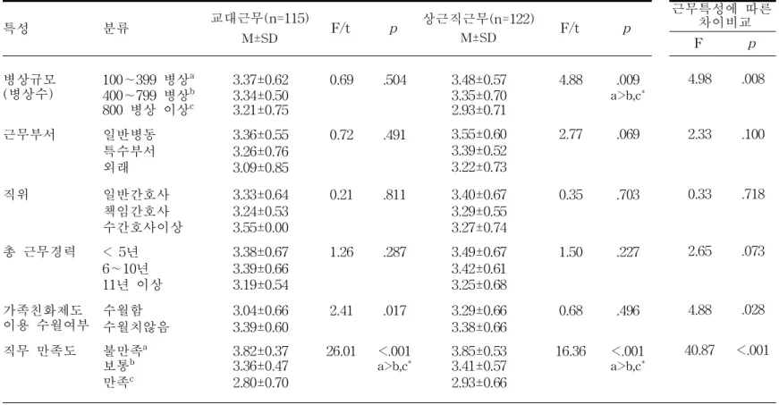 표 5. 대상자의 근무관련 특성에 따른 이직의도 비교 (N=237) 특성　 분류 교대근무(n=115) M±SD F/t p 상근직근무(n=122)M±SD F/t p 근무특성에 따른차이비교 F p 병상규모 100∼399 병상 a 3.37±0.62 0.69 .504 3.48±0.57 4.88 .009 4.98 .008 (병상수) 400∼799 병상 b 3.34±0.50 3.35±0.70 a>b,c * 800 병상 이상 c 3.21±0.75 2.93±0.7