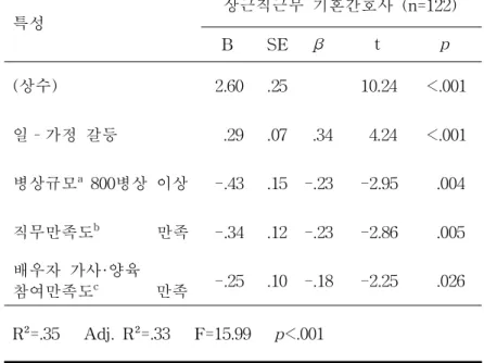 표 7. 대상자의 이직의도에 영향을 미치는 요인 (N=237) 특성 교대근무 기혼간호사 (n=115) 특성 상근직근무 기혼간호사 (n=122) B SE β t p B SE β t p (상수) 2.76 .32 8.48 <.001 (상수) 2.60 .25 10.24 <.001 직무만족도 a 만족 -.74 .15 -.52 -4.77 <.001 일–가정 갈등 .29 .07 .34 4.24 <.001 일-가정 갈등 .23 .07 .26 3.1