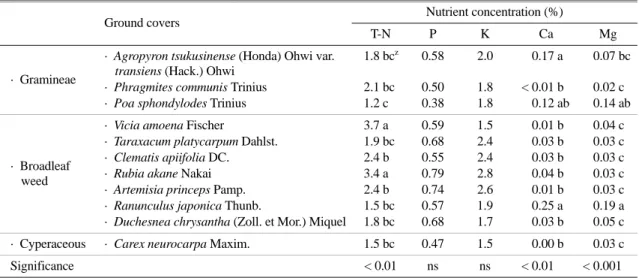 Table 4. Nutrient concentrations of ground covers observed in thirteen organic orchards in Chonnam in April.
