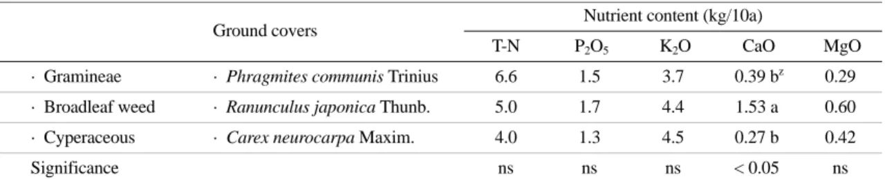 Table 9. Estimated nutrient contribution of ground covers observed in thirteen organic orchards in Chonnam in August.