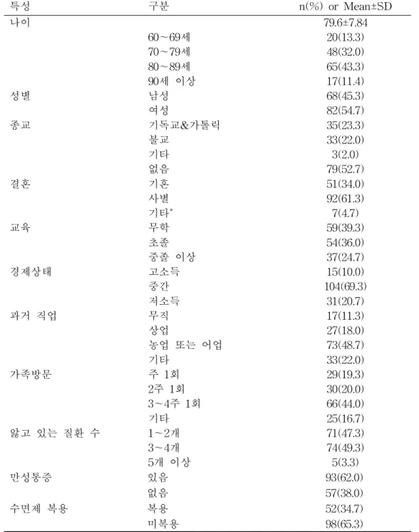 표 1. 대상자의 특성 (N=150) 특성 구분 n(%) or Mean±SD 나이 79.6±7.84 60～69세 20(13.3) 70～79세 48(32.0) 80～89세 65(43.3) 90세 이상 17(11.4) 성별 남성 68(45.3) 여성 82(54.7) 종교 기독교&amp;가톨릭 35(23.3) 불교 33(22.0) 기타 3(2.0) 없음 79(52.7) 결혼 기혼 51(34.0) 사별 92(61.3) 기타 * 7(4.7) 교육 무학 59(39.