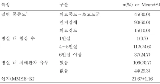 표 1. (계속) (N=150) 특성 구분 n(%) or Mean±SD 질병 중증도 † 의료중도～초고도군 45(30.0) 인지장애 90(60.0) 의료경도 15(10.0) 병실 내 침상 수 1인실 1(0.7) 4～5인실 112(74.6) 6인실 이상 37(24.7) 병실 내 치매환자 유무 있음 106(70.7) 없음 44(29.3) 인지(MMSE-K) 21.67±1.16 * 이혼, 별거 †요양병원 질병중증도를 구분하는 환자분류체계로 <의료최고도, 의