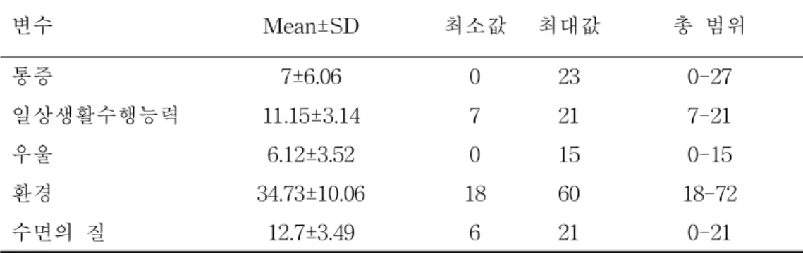 표 2. 대상자의 통증, 일상생활수행능력, 우울, 환경 및 수면의 질 정도 (N=150) 변수 Mean±SD 최소값 최대값 총 범위 통증 7±6.06 0 23 0-27 일상생활수행능력 11.15±3.14 7 21 7-21 우울 6.12±3.52 0 15 0-15 환경 34.73±10.06 18 60 18-72 수면의 질 12.7±3.49 6 21 0-21 3