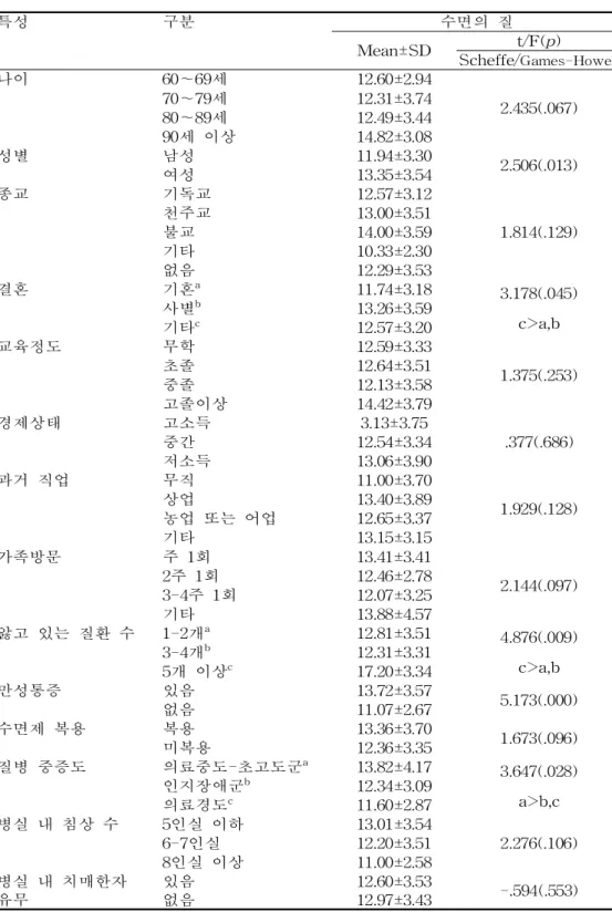 표 3. 대상자의 특성에 따른 수면의 질 차이 (N=150) 특성 구분 수면의 질 Mean±SD t/F(p) Scheffe/ Games-Howell 나이 60～69세 12.60±2.94 2.435(.067)70～79세12.31±3.74 80～89세 12.49±3.44 90세 이상 14.82±3.08 성별 남성 11.94±3.30 2.506(.013) 여성 13.35±3.54 종교 기독교 12.57±3.12 1.814(.129)천주교13.00±3.51불교1