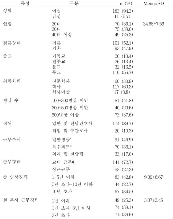 표 1. 대상자의 특성 (N=194) 특성 구분 n (%) Mean±SD 성별 여성 남성 183 (94.3)11 (5.7) 연령 20대 30대 40대 이상 70 (36.1)75 (38.6)49 (25.3) 34.68±7.56 결혼상태 미혼 기혼 101 (52.1)93 (47.9) 종교 기독교 천주교 불교 무교 26 (13.4)26 (13.4)32 (16.5)110 (56.7) 최종학력 전문학사 학사 석사이상 60 (30.9)117 (60.3)17 (8.8