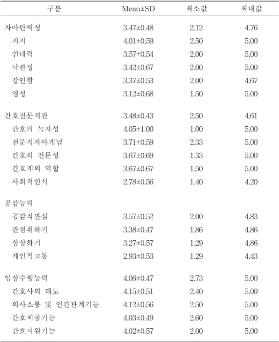 표 2. 대상자의 자아탄력성, 간호전문직관, 공감능력 및 임상수행능력 정도 (N=194) 구분 Mean±SD 최소값 최대값 자아탄력성 지지 인내력 낙관성 강인함 영성 3.47±0.484.01±0.593.57±0.543.42±0.673.37±0.533.12±0.68 2.122.502.002.002.001.50 4.765.005.005.004.675.00 간호전문직관 간호의 독자성 전문직자아개념 간호의 전문성 간호계의 역할 사회적인식 3.48±0.434.05