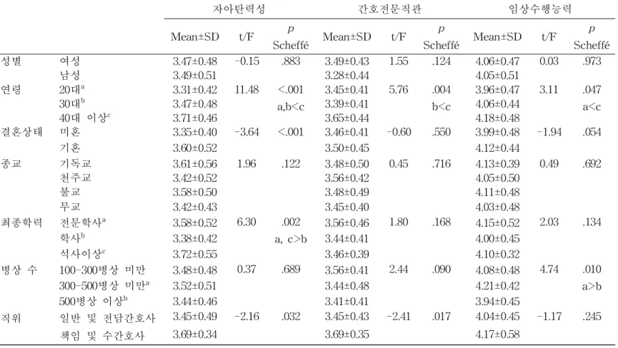표 3. 대상자의 특성에 따른 자아탄력성, 간호전문직관 및 임상수행능력의 차이 자아탄력성 간호전문직관 임상수행능력 Mean±SD t/F p Scheffé Mean±SD t/F p Scheffé Mean±SD t/F p Scheffé 성별 여성 3.47±0.48 -0.15 .883 3.49±0.43 1.55 .124 4.06±0.47 0.03 .973 남성 3.49±0.51 3.28±0.44 4.05±0.51 연령 20대 a 3.31±0.42 11.48 &