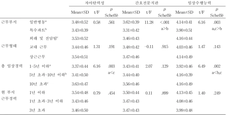 표 3. (계속) 자아탄력성 간호전문직관 임상수행능력 Mean±SD t/F p Scheffé Mean±SD t/F p Scheffé Mean±SD t/F p Scheffé 근무부서 일반병동 a 3.48±0.52 0.58 .561 3.62±0.39 11.28 <.001 a>b 4.14±0.41 6.16 .003 a,c>b 특수파트 b 3.43±0.39 3.31±0.42 3.90±0.51 외래 및 전담팀 c 3.53±0.52 3.46±0.43