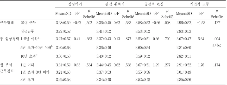 표 4. (계속) 상상하기 관점 취하기 공감적 관심 개인적 고통 Mean±SD t/F p Scheffé Mean±SD t/F p Scheffé Mean±SD t/F p Scheffé Mean±SD t/F p Scheffé 근무형태 교대 근무 3.28±0.59 -0.67 .502 3.36±0.45 0.62 .533 3.58±0.52 -0.66 .508 2.96±0.52 -1.53 .127 상근근무 3.22±0.52 3.41±0.52 3.53±0.52 2.8