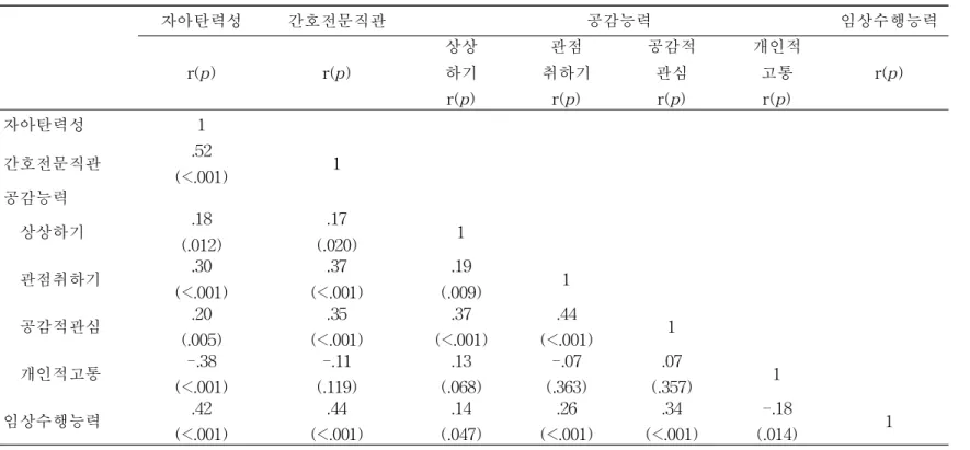표 5. 대상자의 자아탄력성, 간호전문직관, 공감능력과 임상수행능력의 상관관계 (N=194) 자아탄력성 간호전문직관 공감능력 임상수행능력 r(p) r(p) 상상하기 r(p) 관점 취하기r(p) 공감적관심r(p) 개인적고통r(p) r(p) 자아탄력성 1 간호전문직관 .52 (<.001) 1 공감능력 상상하기 .18 (.012) .17 (.020) 1 관점취하기 .30 (<.001) .37 (<.001) .19 (.009) 1 공감적관심 .2